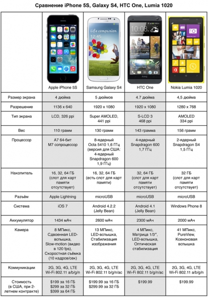 Сравниваем iPhone 5S с флагманами других производителей