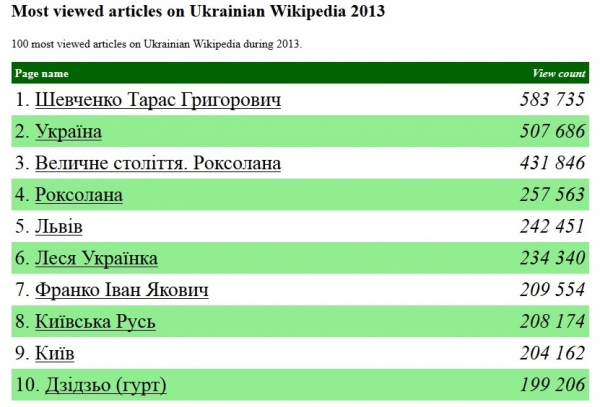 Википедия назвала 10 самых популярных украинских запросов за 2013 год